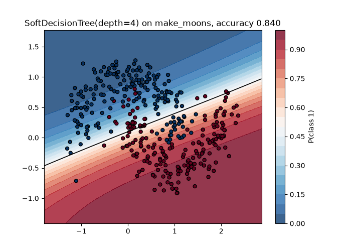 SoftDecisionTree(depth=4) on make_moons, accuracy 0.840